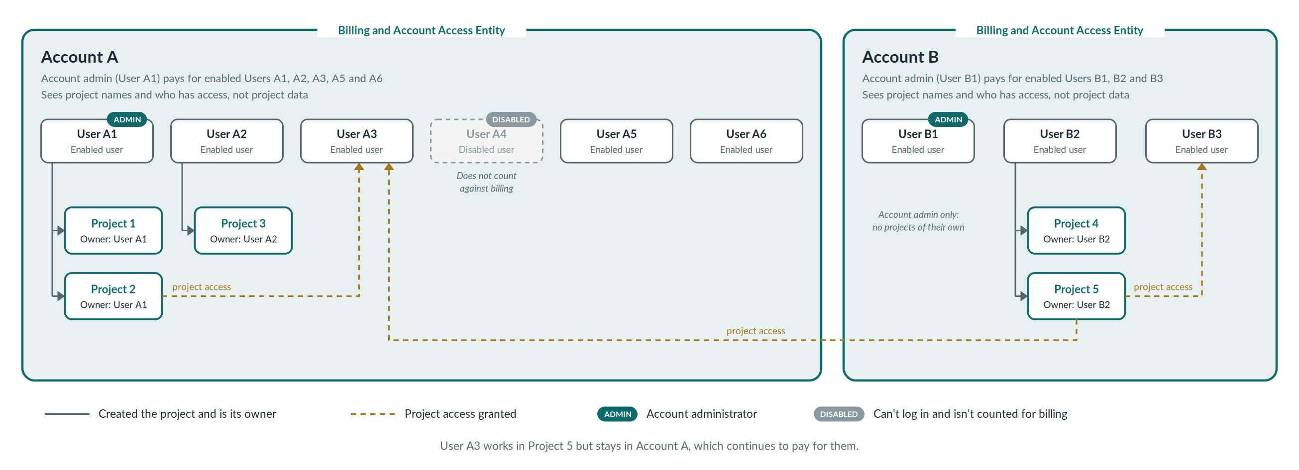 accounts-users-projects-diagram.png